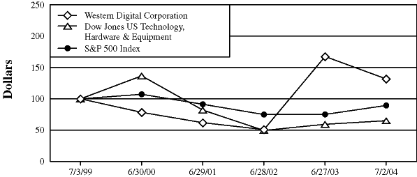 (WESTERN PERFORMANCE GRAPH)